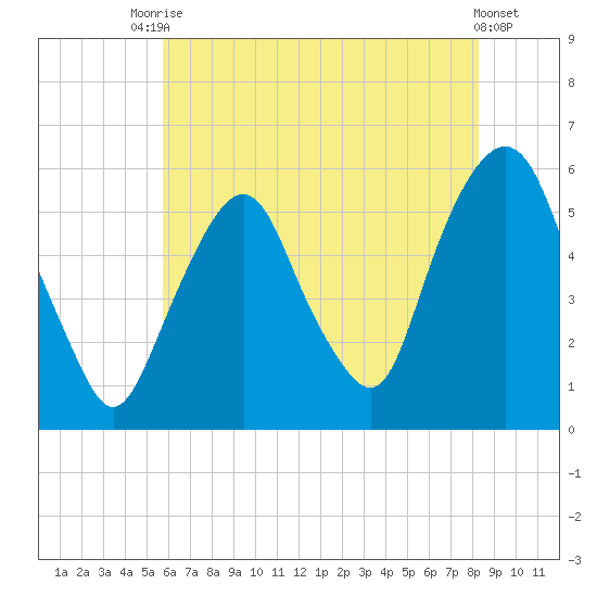 Ridgefield Park tide chart for Wednesday, July 27, 2022