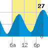 Ridgefield Park tide chart for Wednesday, July 27, 2022
