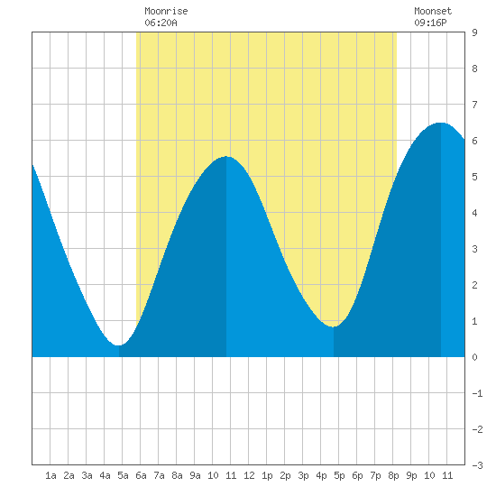 Ridgefield Park tide chart for Friday, July 29, 2022