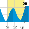 Ridgefield Park tide chart for Friday, July 29, 2022
