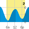 Ridgefield Park tide chart for Saturday, July 2, 2022