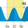 Ridgefield Park tide chart for Sunday, July 31, 2022