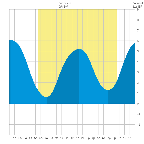 Ridgefield Park tide chart for Sunday, July 3, 2022