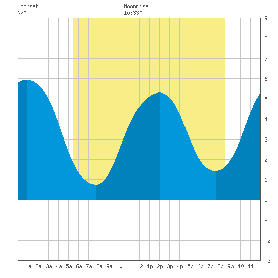 Ridgefield Park tide chart for Monday, July 4, 2022