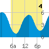 Ridgefield Park tide chart for Monday, July 4, 2022