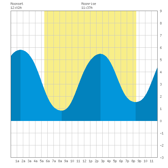 Ridgefield Park tide chart for Tuesday, July 5, 2022