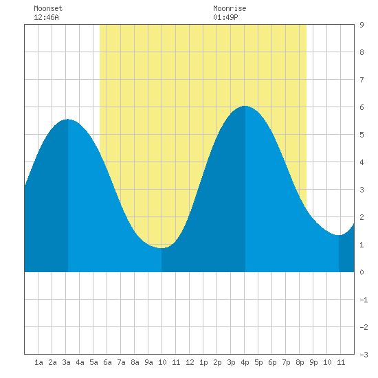 Ridgefield Park tide chart for Thursday, July 7, 2022