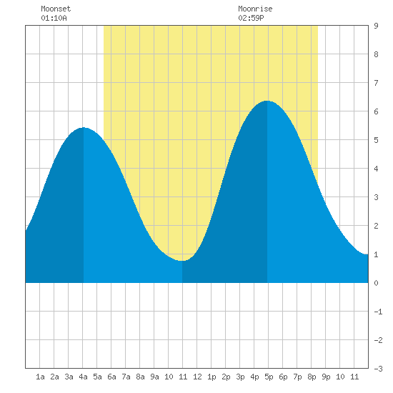 Ridgefield Park tide chart for Friday, July 8, 2022