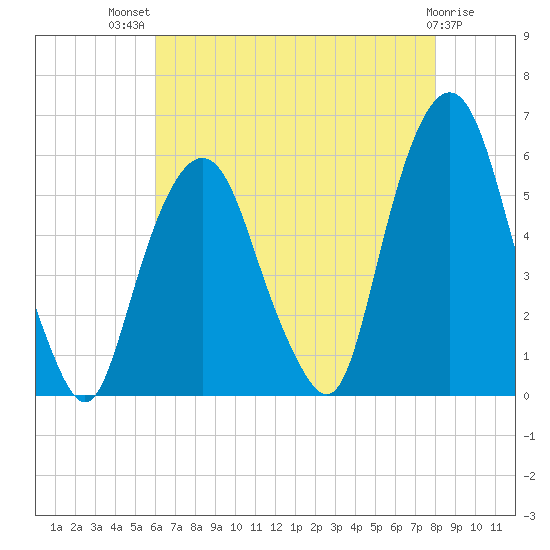 Ridgefield Park tide chart for Wednesday, August 10, 2022