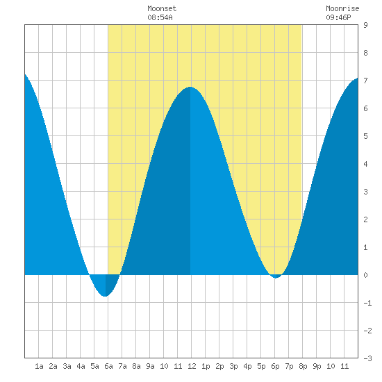 Ridgefield Park tide chart for Sunday, August 14, 2022
