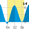 Ridgefield Park tide chart for Sunday, August 14, 2022