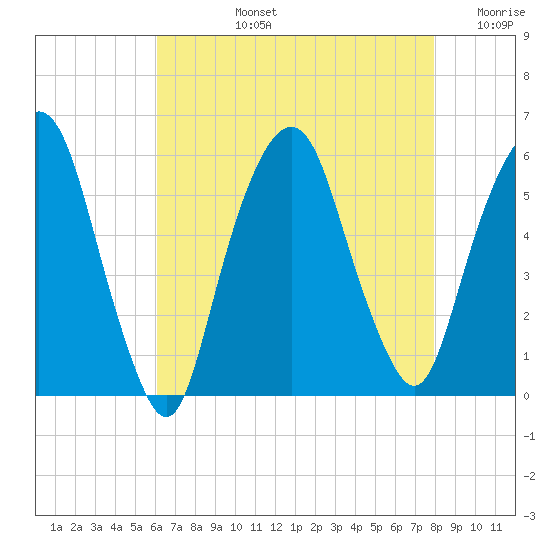 Ridgefield Park tide chart for Monday, August 15, 2022