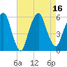 Ridgefield Park tide chart for Tuesday, August 16, 2022