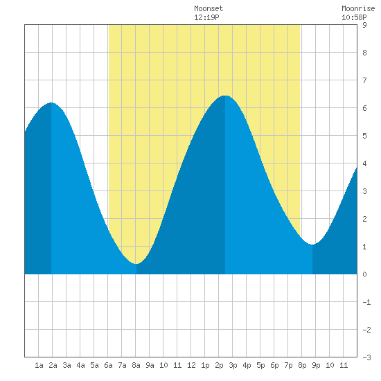 Ridgefield Park tide chart for Wednesday, August 17, 2022