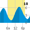Ridgefield Park tide chart for Thursday, August 18, 2022