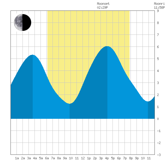 Ridgefield Park tide chart for Friday, August 19, 2022