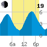 Ridgefield Park tide chart for Friday, August 19, 2022