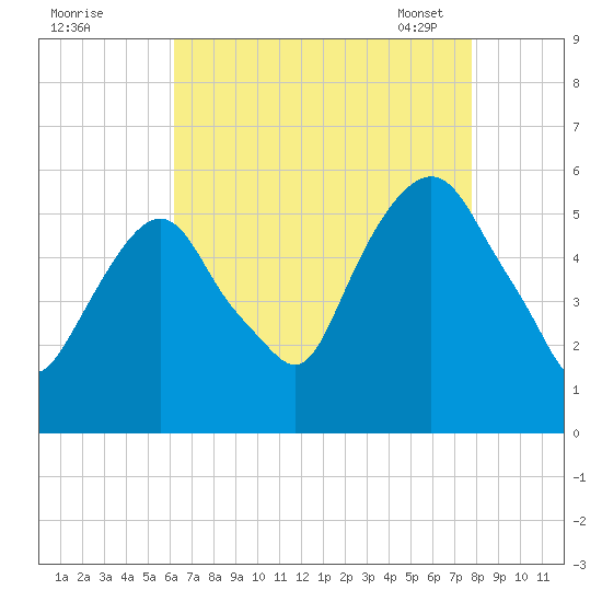 Ridgefield Park tide chart for Sunday, August 21, 2022