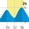Ridgefield Park tide chart for Sunday, August 21, 2022