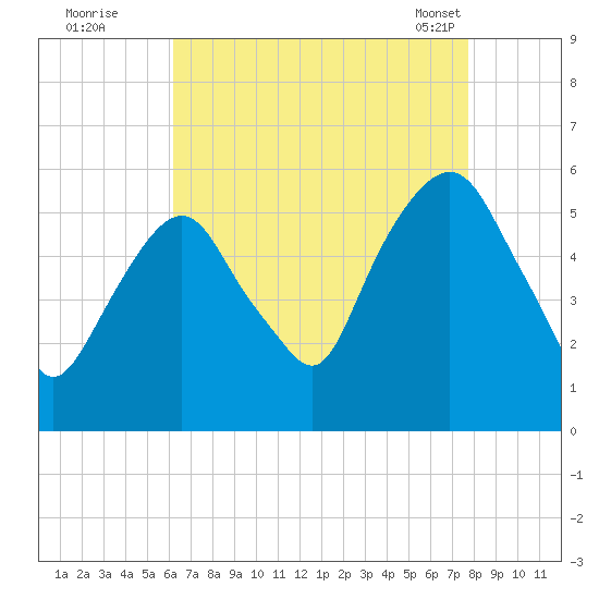 Ridgefield Park tide chart for Monday, August 22, 2022