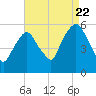 Ridgefield Park tide chart for Monday, August 22, 2022