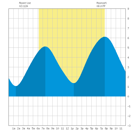 Ridgefield Park tide chart for Tuesday, August 23, 2022