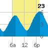 Ridgefield Park tide chart for Tuesday, August 23, 2022