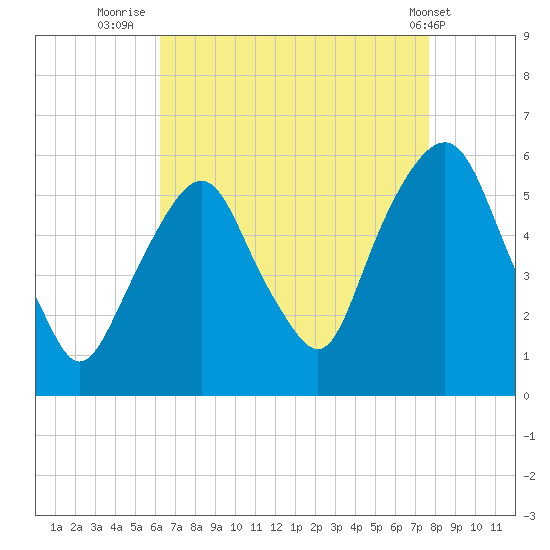 Ridgefield Park tide chart for Wednesday, August 24, 2022