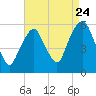 Ridgefield Park tide chart for Wednesday, August 24, 2022