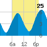 Ridgefield Park tide chart for Thursday, August 25, 2022