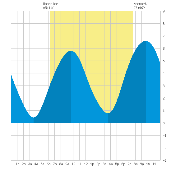 Ridgefield Park tide chart for Friday, August 26, 2022