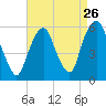 Ridgefield Park tide chart for Friday, August 26, 2022