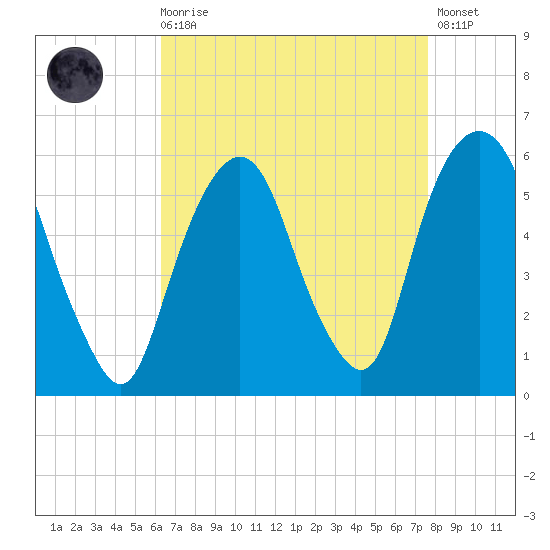 Ridgefield Park tide chart for Saturday, August 27, 2022