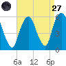 Ridgefield Park tide chart for Saturday, August 27, 2022