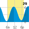 Ridgefield Park tide chart for Monday, August 29, 2022