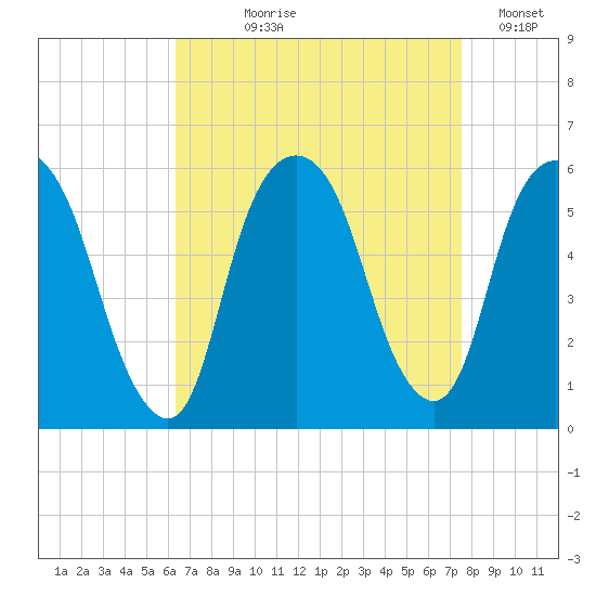 Ridgefield Park tide chart for Tuesday, August 30, 2022