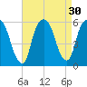 Ridgefield Park tide chart for Tuesday, August 30, 2022