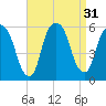 Ridgefield Park tide chart for Wednesday, August 31, 2022