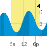 Ridgefield Park tide chart for Thursday, August 4, 2022