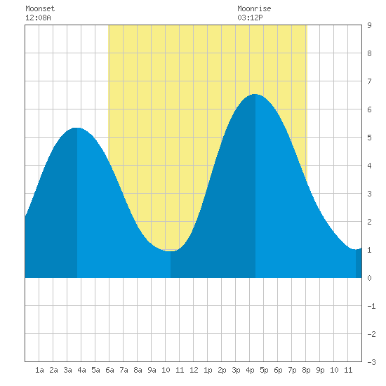 Ridgefield Park tide chart for Saturday, August 6, 2022