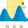Ridgefield Park tide chart for Saturday, August 6, 2022