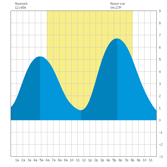 Ridgefield Park tide chart for Sunday, August 7, 2022