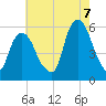 Ridgefield Park tide chart for Sunday, August 7, 2022