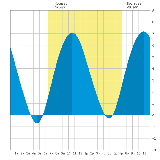 Ridgefield Park tide chart for Sunday, September 11, 2022