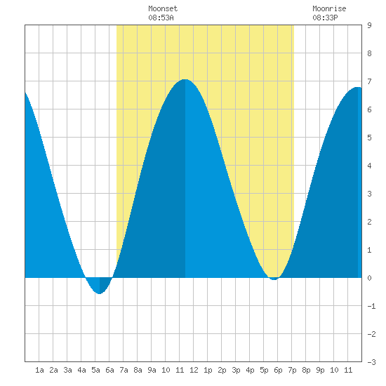Ridgefield Park tide chart for Monday, September 12, 2022