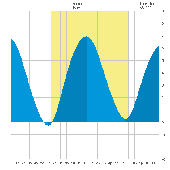 Ridgefield Park tide chart for Tuesday, September 13, 2022