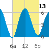 Ridgefield Park tide chart for Tuesday, September 13, 2022