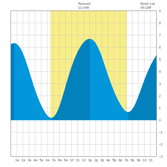 Ridgefield Park tide chart for Wednesday, September 14, 2022