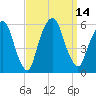 Ridgefield Park tide chart for Wednesday, September 14, 2022
