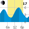 Ridgefield Park tide chart for Saturday, September 17, 2022
